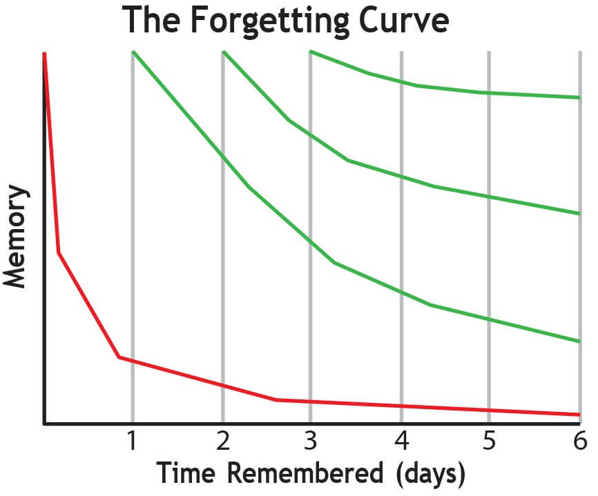 12 Reasons to Advertise - The Forgetting Curve